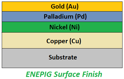 ENEPIG Surface Finish